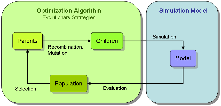 Simulation-based optimization.