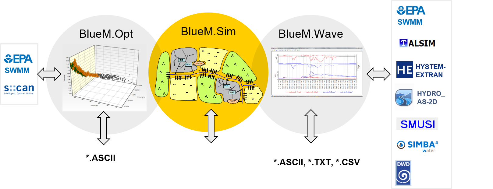 Coupling of BlueM.Opt, BlueM.Sim, BlueM.Wave and interfaces.